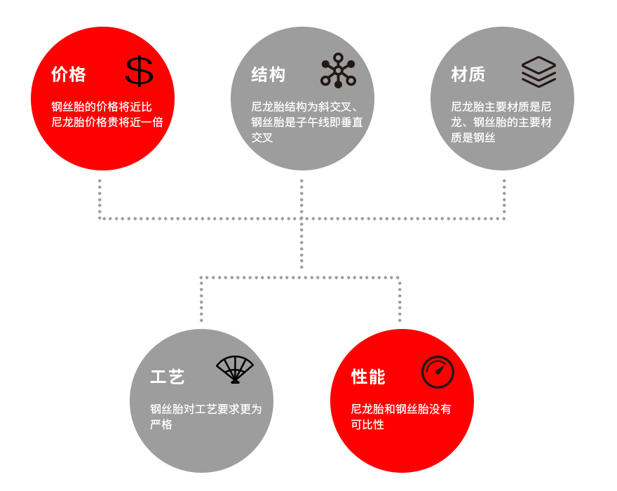 全鋼絲輪胎有哪些優(yōu)點？